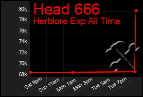 Total Graph of Head 666