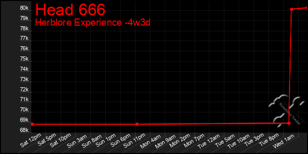 Last 31 Days Graph of Head 666