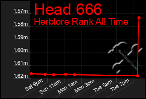 Total Graph of Head 666