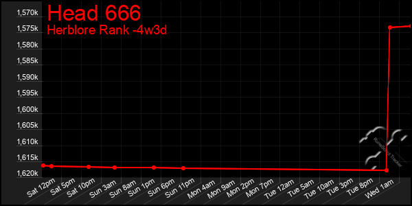 Last 31 Days Graph of Head 666