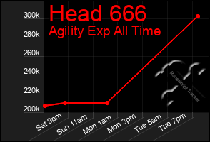 Total Graph of Head 666