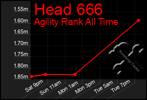 Total Graph of Head 666