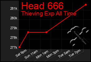 Total Graph of Head 666