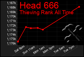 Total Graph of Head 666