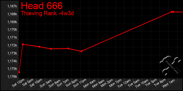 Last 31 Days Graph of Head 666