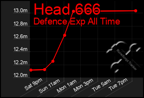 Total Graph of Head 666