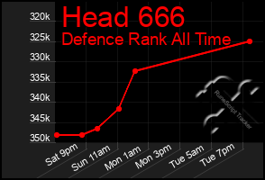 Total Graph of Head 666