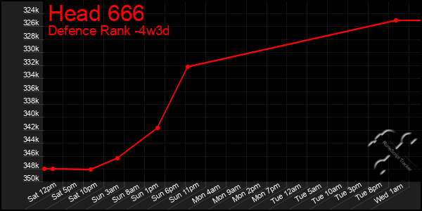 Last 31 Days Graph of Head 666