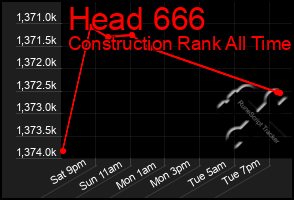 Total Graph of Head 666