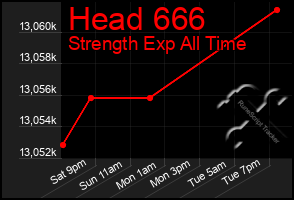 Total Graph of Head 666