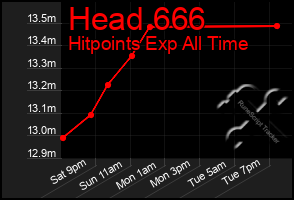 Total Graph of Head 666