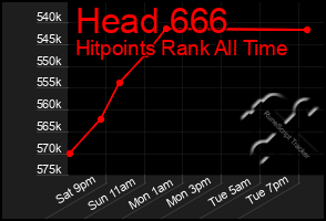 Total Graph of Head 666