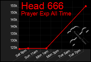 Total Graph of Head 666