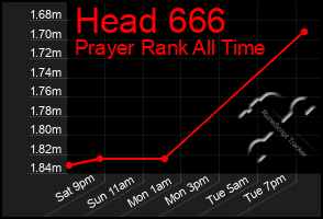 Total Graph of Head 666