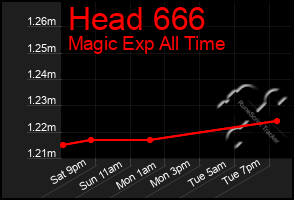 Total Graph of Head 666