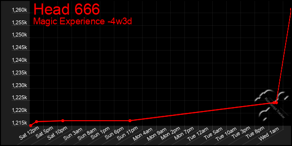 Last 31 Days Graph of Head 666