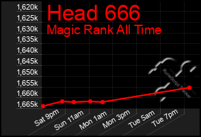 Total Graph of Head 666