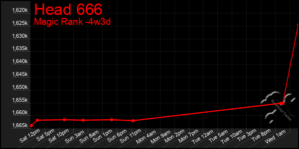 Last 31 Days Graph of Head 666