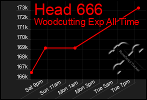 Total Graph of Head 666