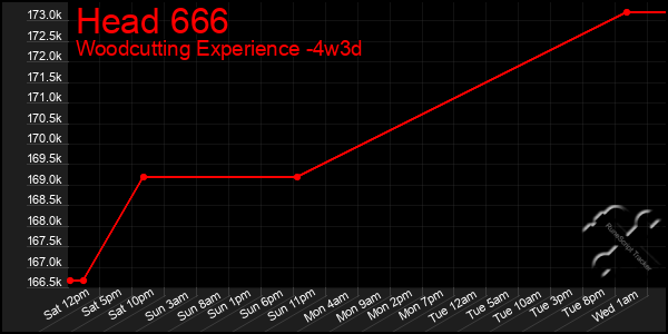 Last 31 Days Graph of Head 666