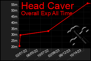 Total Graph of Head Caver