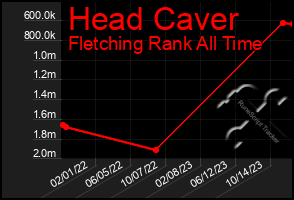 Total Graph of Head Caver