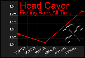 Total Graph of Head Caver