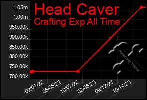 Total Graph of Head Caver