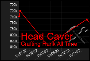 Total Graph of Head Caver