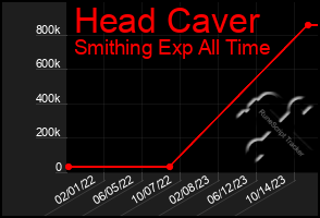 Total Graph of Head Caver