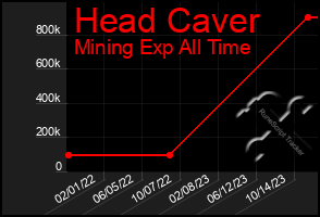 Total Graph of Head Caver