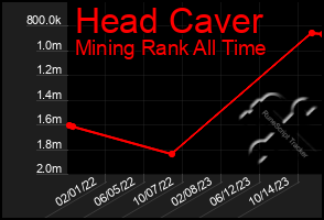 Total Graph of Head Caver