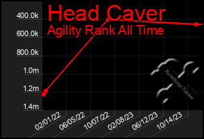 Total Graph of Head Caver