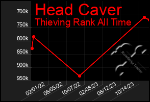 Total Graph of Head Caver