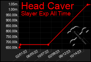 Total Graph of Head Caver