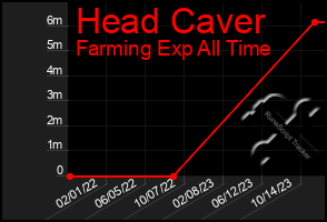 Total Graph of Head Caver