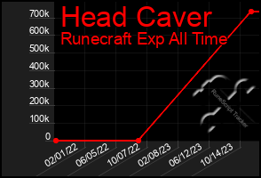 Total Graph of Head Caver