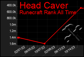 Total Graph of Head Caver