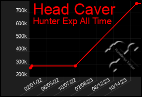 Total Graph of Head Caver