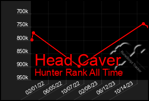 Total Graph of Head Caver