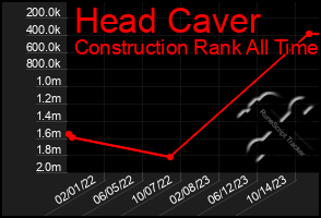 Total Graph of Head Caver