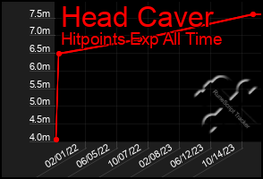 Total Graph of Head Caver