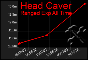 Total Graph of Head Caver