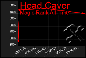 Total Graph of Head Caver