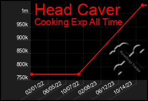 Total Graph of Head Caver