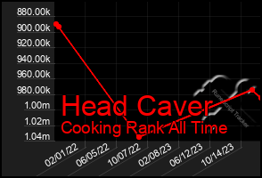 Total Graph of Head Caver