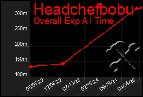 Total Graph of Headchefbobu