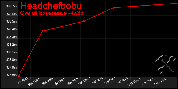 Last 31 Days Graph of Headchefbobu
