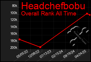 Total Graph of Headchefbobu