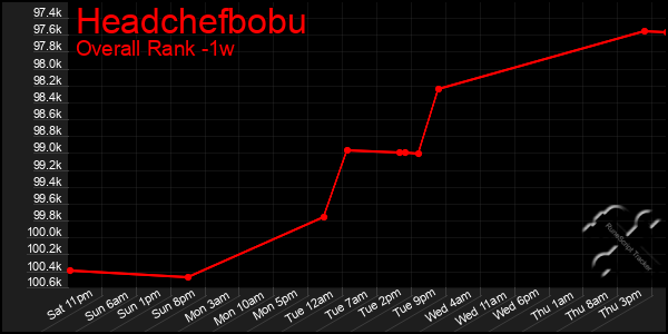 1 Week Graph of Headchefbobu